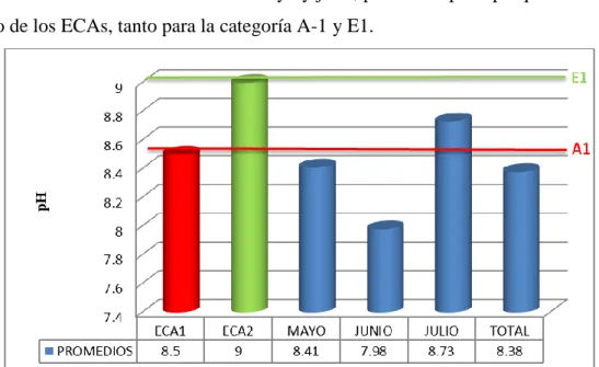 Tabla  10.  Valores  de  pH  en  el  río  Wily,  inmediaciones  de  las  islas  flotantes  Uros,  de  acuerdo a meses (mayo a julio del 2016)