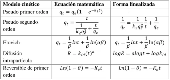 Tabla 5: Modelos cinéticos de adsorción 