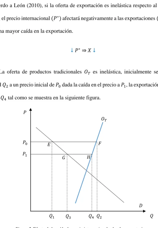 Figura 2. Efecto de la caída de precio internacional sobre las exportaciones  tradicionales