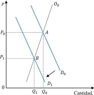 Figura 5. Efecto de la elasticidad de la oferta  Fuente: Carbaugh (2015) 
