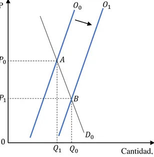 Figura 6. Efecto de la elasticidad de la oferta  Fuente: Carbaugh (2015) 