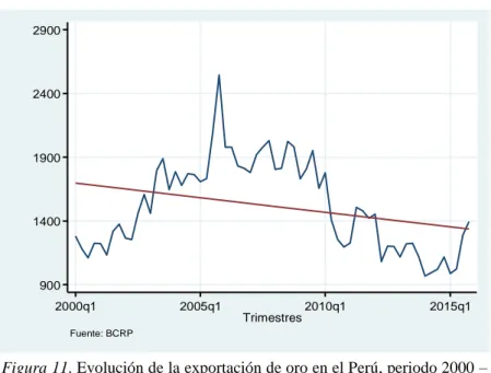 Figura 11. Evolución de la exportación de oro en el Perú, periodo 2000 –  2015 