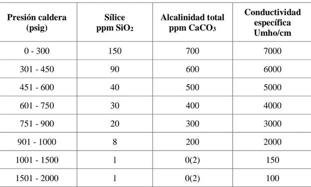 Tabla 2.2: Conductividad del agua de calderas ASME. 