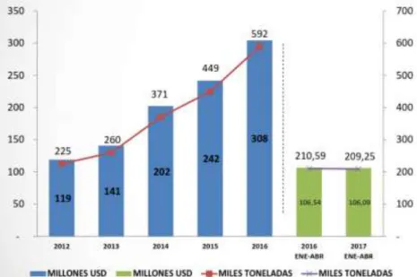 Figura 1 – Exportaciones  Comercio Justo en el Ecuador  (Farías, 2017; PRO-ECUADOR, 2017) 