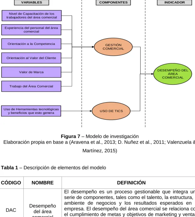 Figura 7 – Modelo de investigación 
