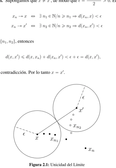 Figura 2.1: Unicidad del L´ımite