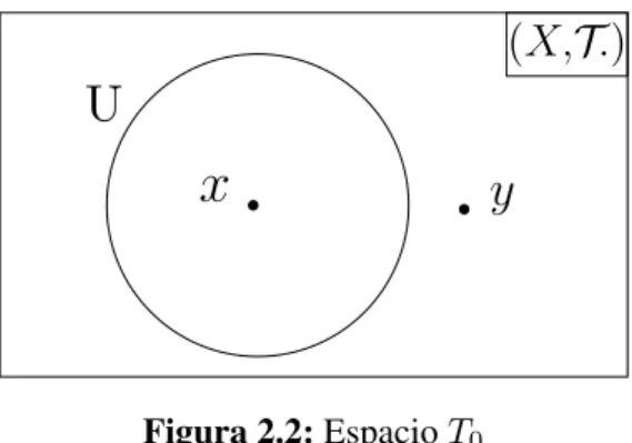 Figura 2.2: Espacio T 0