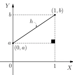 Figura 2.6: Ecuaci´on de la recta