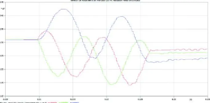 Figura 4. 21 Variación de voltaje eficaz en la barra San Francisco 230 kV con la  utilización de mando sincronizado