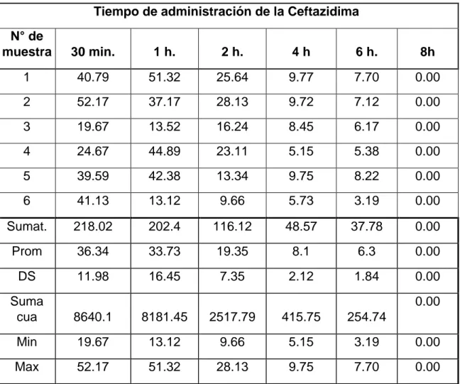 Tabla 4. Estadísticos descriptivos en alpacas machos. 