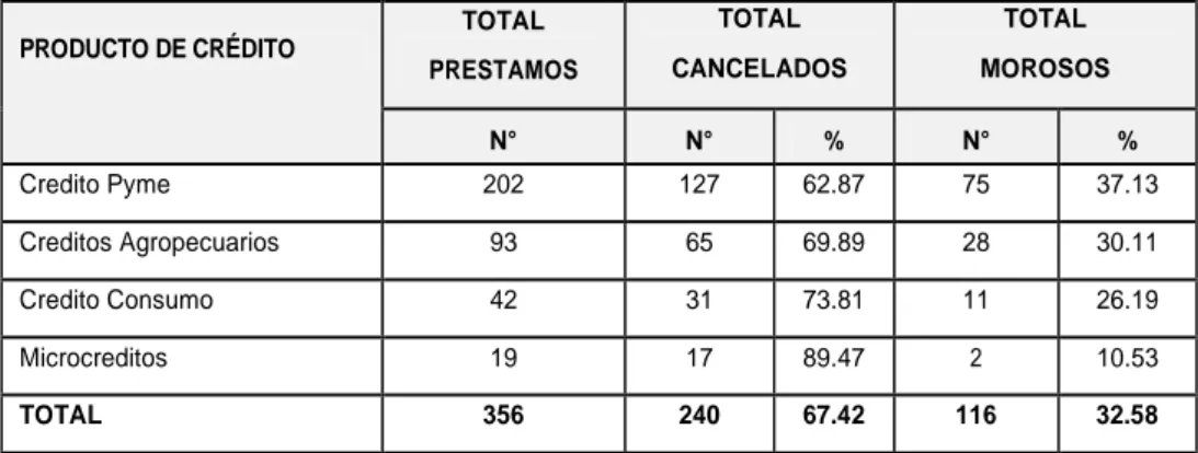 CUADRO 8: CARTERA DE PRÉSTAMOS CANCELADOS Y EN ESTADO DE  MOROSIDAD POR PRODUCTO 