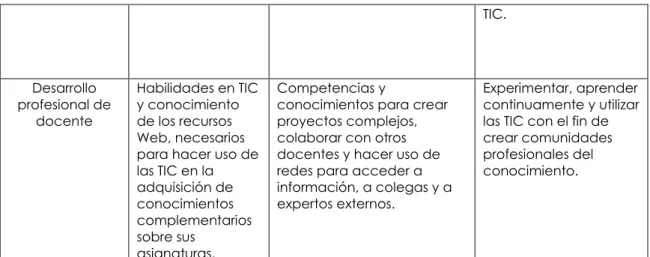 Tabla 3. Estándar ICDL de la Fundación ECDL 
