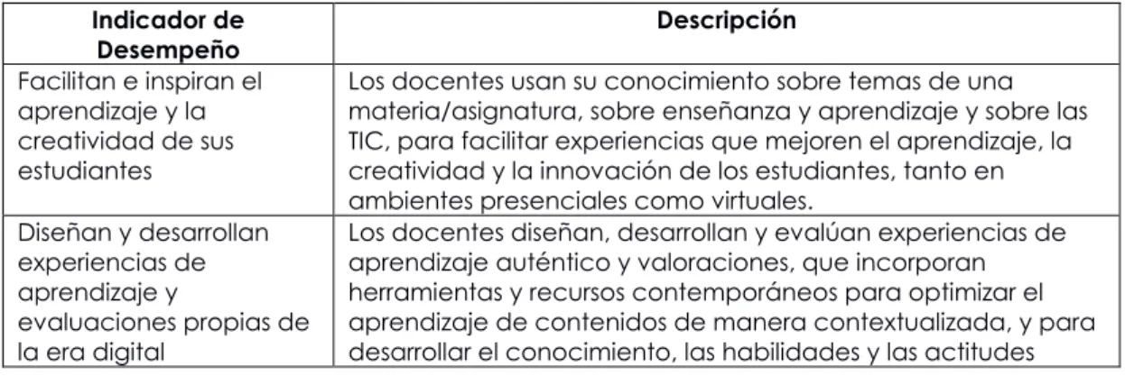 Tabla 4. Estándar para Docentes (NETS-T) de ISTE. 