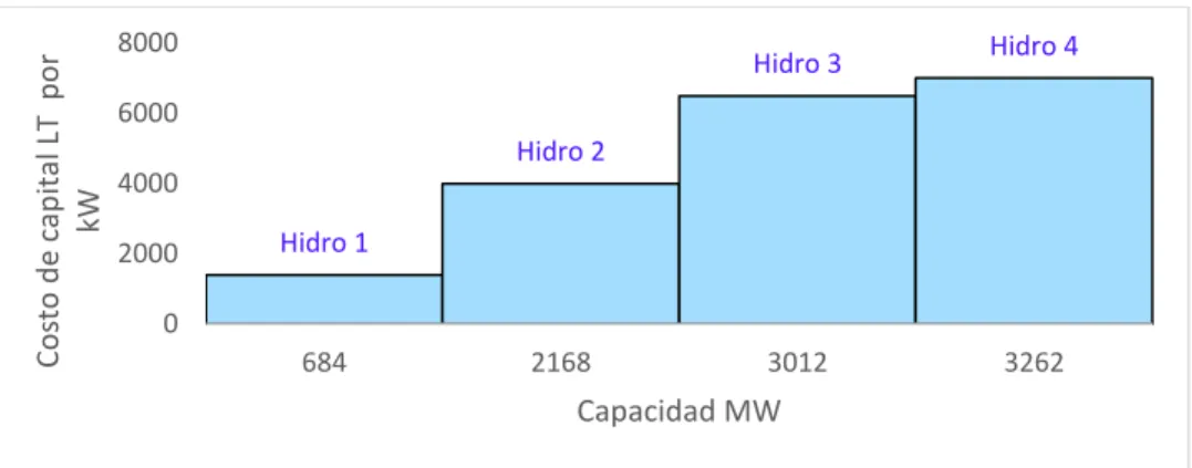 Figura 5.1 Costos y capacidades de centrales hidroeléctricas con factores de carga  que promedian el cuarenta por ciento y que poseen una viabilidad