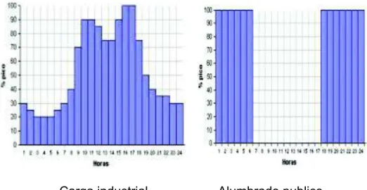 Figura 2.24 Curvas de carga diaria típicas según los tipos de consumidores [5]. 