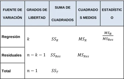 Tabla Nº 1 Análisis de la varianza  FUENTE DE  VARIACIÓN  GRADOS DE LIBERTAD  SUMA DE   CUADRADOS  CUADRADOS MEDIOS  ESTADÍSTICO   Regresión  