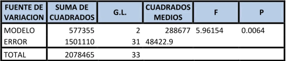 Tabla Nº 3 Análisis de varianza para el modelo final para la  precipitación pluvial en el distrito de Puno periodo 1979 - 2012  FUENTE DE  VARIACION  SUMA DE  CUADRADOS  G.L