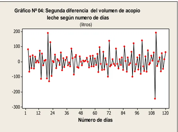 Gráfico Nº 04: Segunda diferencia  del volumen de acopio  (litros)