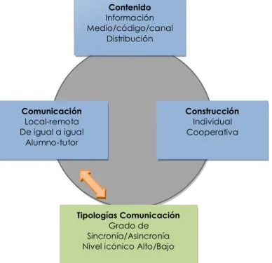 Figura 3. Componentes para el desarrollo del b-learning (Adaptado de Cabero y Llorente, 2008) 