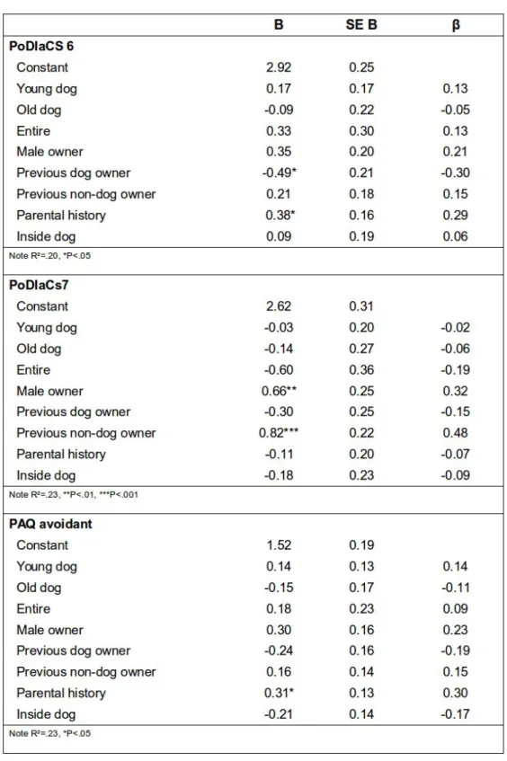 Table 5. Unstandardized (B) and Standardized (β) Regression Coefficients for each  Predictor Variable in a Hierarchical Multiple Regression for PoDIaCS 6, PoDIaCS 7  and PAQ avoidant Scores.