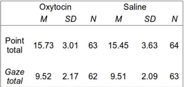 Table 1. Mean (± standard deviation) correct object  choices out of 20 for all dogs combined, according to  treatment.