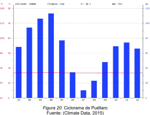 Figura 20. Ciclorama de Puéllaro  Fuente: (Climate Data, 2015) 