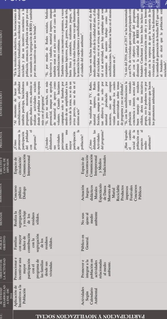 Tabla 11: Doble Entrada: Participación y Movilización Social E.C. ACTIVIDAD  DESARROLLAD A ENE –DIC 2016