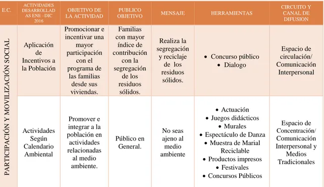 Tabla 3: Matriz de Estrategia de Comunicación: Participación y Movilización Social 