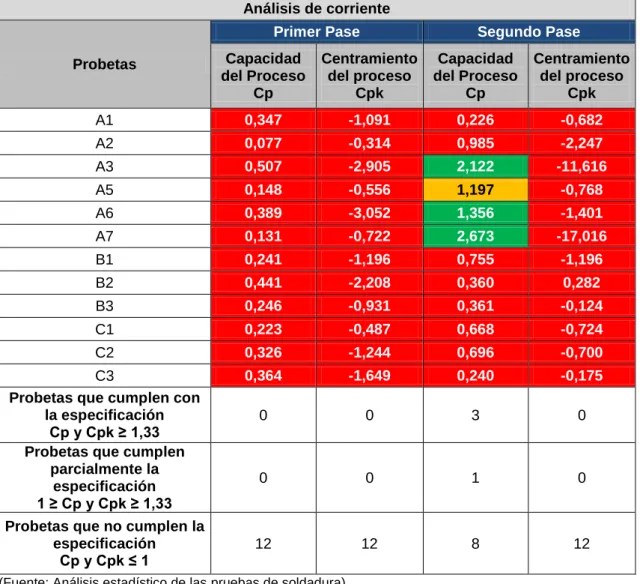 Tabla 3. 17. Análisis de la Capacidad del proceso y Centramiento del proceso - corriente