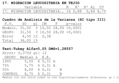 Cuadro de Análisis de la Varianza (SC tipo III)   F.V.    SC   gl  CM   F    p-valor     Modelo