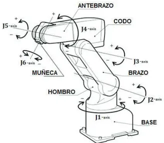 Figura 1.6. Articulaciones del brazo robot Mitsubishi RV-2AJ. 