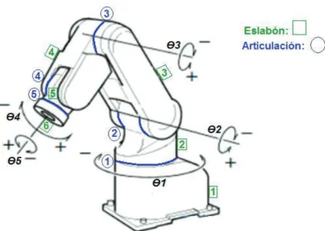 Figura 1.7. Eslabones y Juntas del brazo robot Mitsubishi RV-2AJ. 