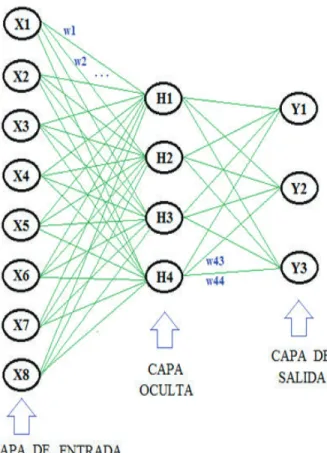 Figura 2.17. Arquitectura de la red neuronal para el reconocimiento de patrones. 