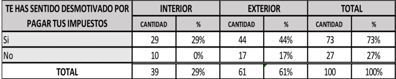 CUADRO   8: T E H AS  SENTIDO  DESMOT IVADO  POR  PAGAR  TUS IMPU ESTO S 