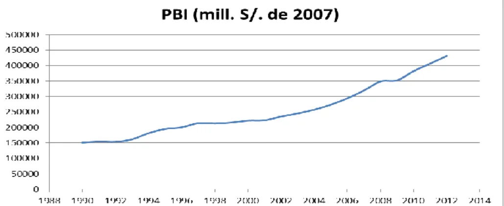 GRÁFICO N° 07   EVOLUCIÓN DEL PBI 