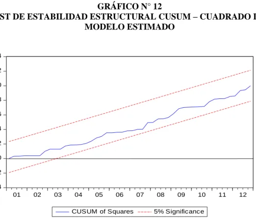 GRÁFICO N° 12 