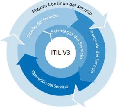 Figura 1. Ciclo de vida del servicio de ITIL. 