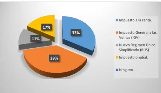 GRÁFICO 3   TIPO DE IMPUESTOS 