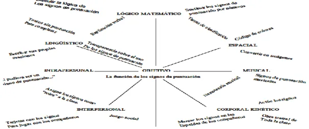 Figura  1. Tipos de inteligencia  