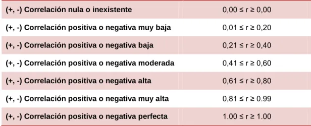 Tabla 3: Regla de decisión  