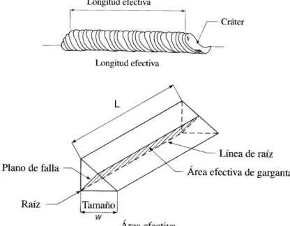 Figura  3.3: Longitud efectiva y área efectiva de una soldadura de fileteL 