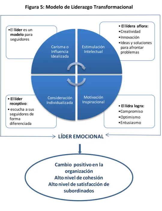 Figura 5: Modelo de Liderazgo Transformacional 