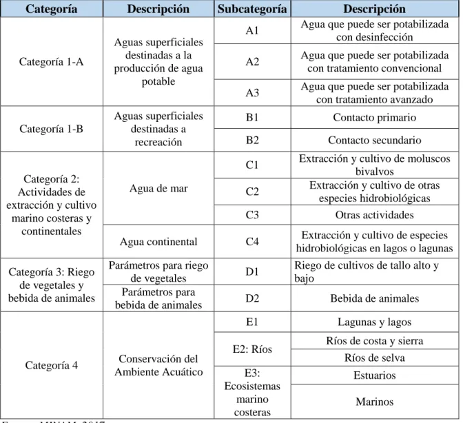 Tabla 1: Categoría de los ECAs para aguas según su tipo de uso, 07 de junio del 2017. 