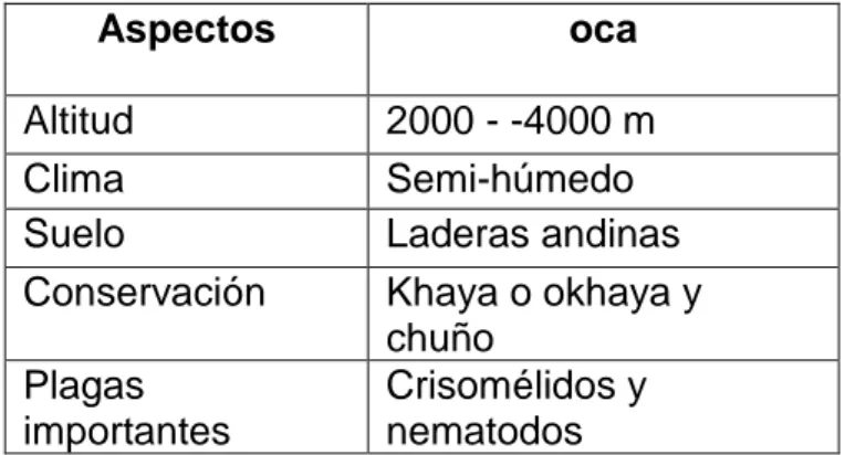 Tabla 4. ASPECTOS ECOLÓGICOS Y FITOGEOGRÁFICOS DE LA OCA 