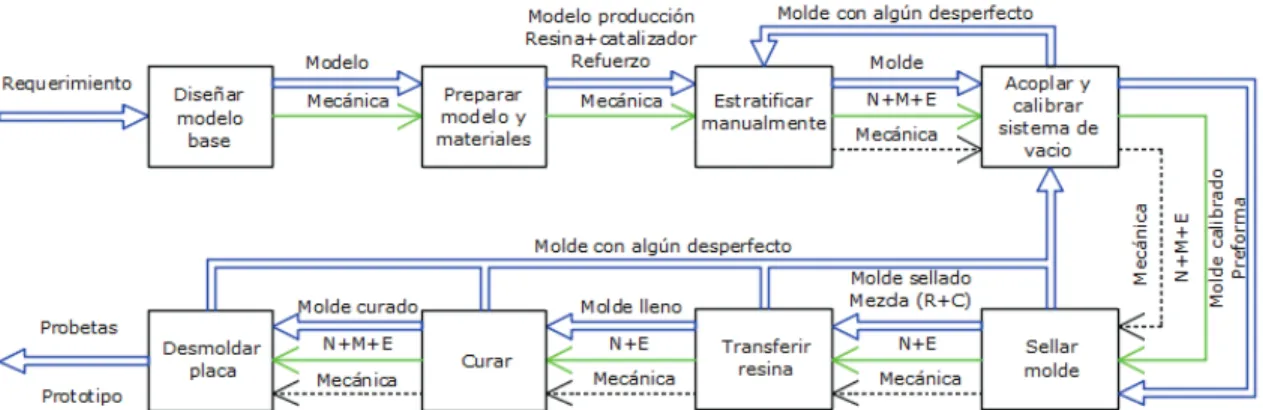 Figura 2.5. Nivel dos, interacción entre las funciones principales del proceso de MLTR  [25]