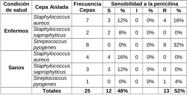 Tabla  2.  Sensibilidad  a  la  penicilina  de  cepas  bacterianas  aisladas  en  vacunos de Puno 