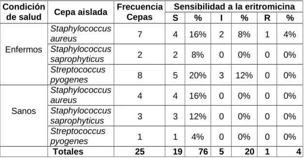 Tabla 4. Sensibilidad a la eritromicina de cepas bacterianas aisladas en  vacunos de Puno