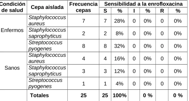 Tabla 5: Sensibilidad a la enrofloxacina de cepas bacterianas aisladas en  vacunos de Puno 