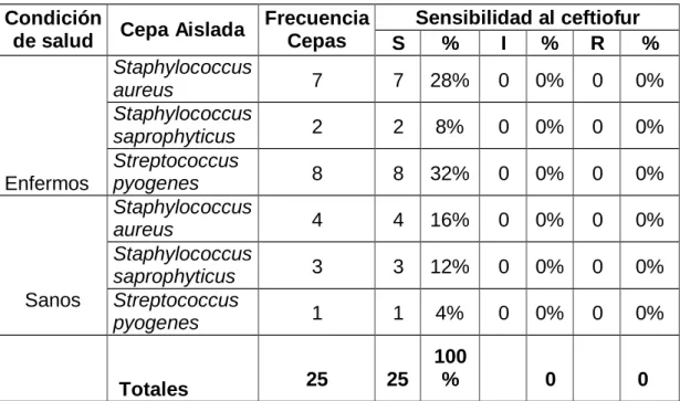 Tabla 7: Sensibilidad al ceftiofur de cepas bacterianas aisladas en vacunos  de Puno 