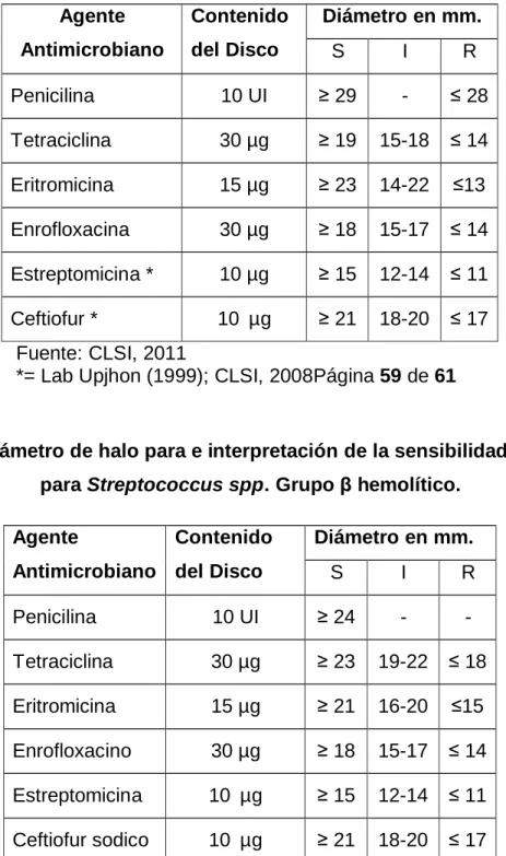 Tabla 10. Diámetro de halo para e interpretación de la sensibilidad bacteriana  para Streptococcus spp